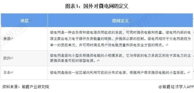 及区域格局分析 全球微电网市场规模达768亿美元k8凯发国际登录2024年全球微